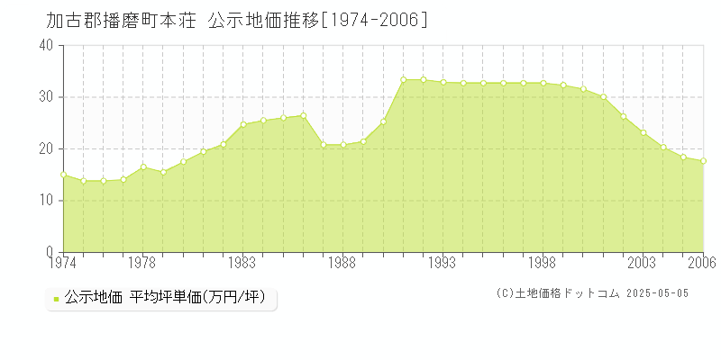 加古郡播磨町本荘の地価公示推移グラフ 