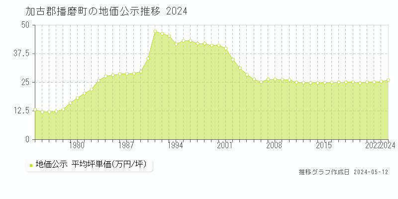 加古郡播磨町全域の地価公示推移グラフ 