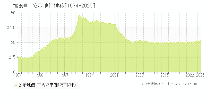 播磨町(兵庫県)の公示地価推移グラフ(坪単価)[1974-2025年]