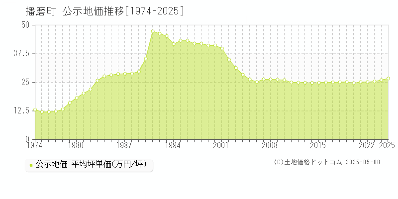 加古郡播磨町全域の地価公示推移グラフ 