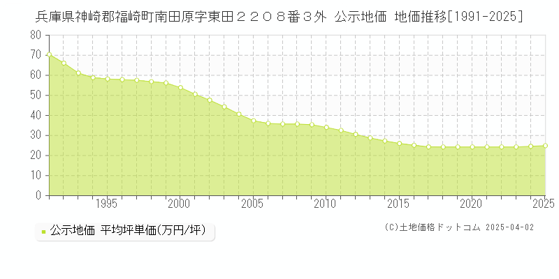 兵庫県神崎郡福崎町南田原字東田２２０８番３外 公示地価 地価推移[1991-2025]