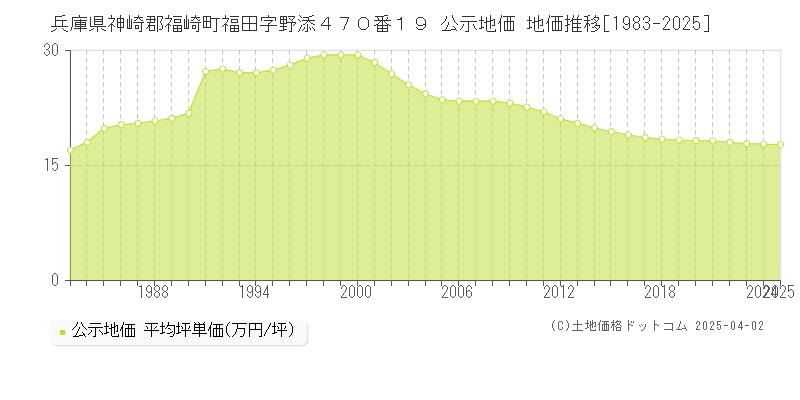 兵庫県神崎郡福崎町福田字野添４７０番１９ 公示地価 地価推移[1983-2025]