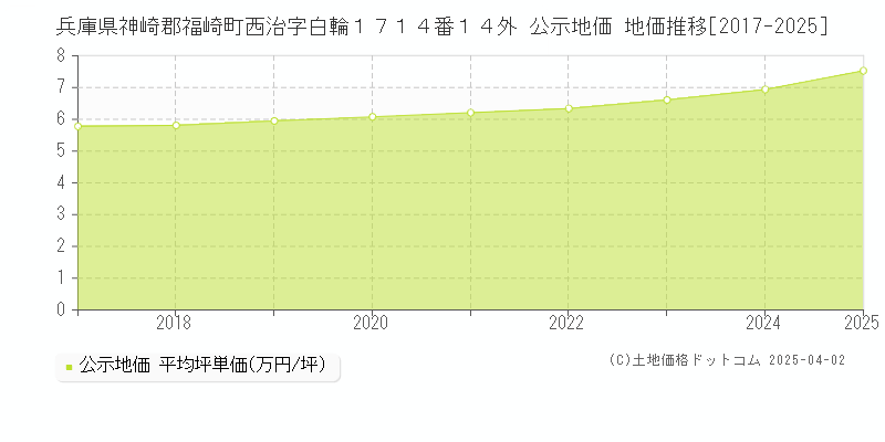 兵庫県神崎郡福崎町西治字白輪１７１４番１４外 公示地価 地価推移[2017-2025]