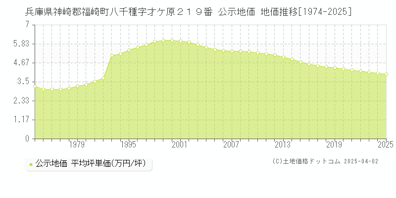兵庫県神崎郡福崎町八千種字才ケ原２１９番 公示地価 地価推移[1974-2025]