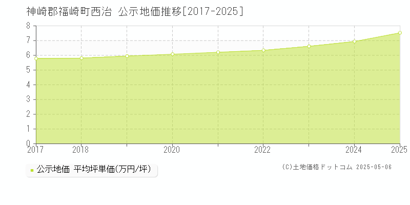 西治(神崎郡福崎町)の公示地価推移グラフ(坪単価)[2017-2025年]