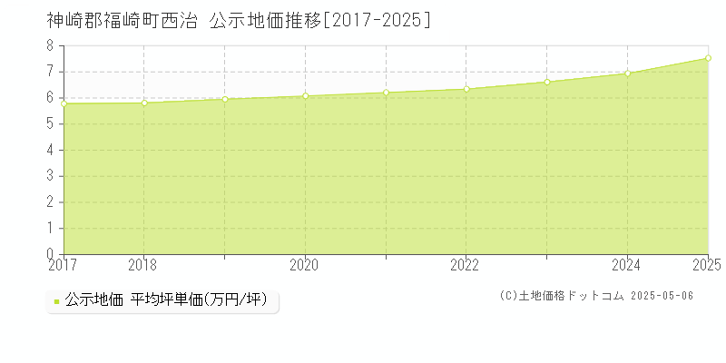 神崎郡福崎町西治の地価公示推移グラフ 