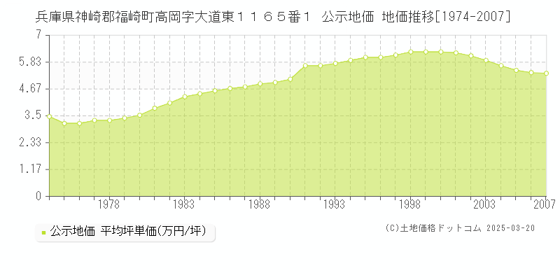 兵庫県神崎郡福崎町高岡字大道東１１６５番１ 公示地価 地価推移[1974-2007]