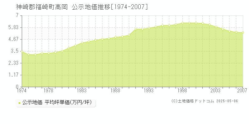 高岡(神崎郡福崎町)の公示地価推移グラフ(坪単価)[1974-2007年]