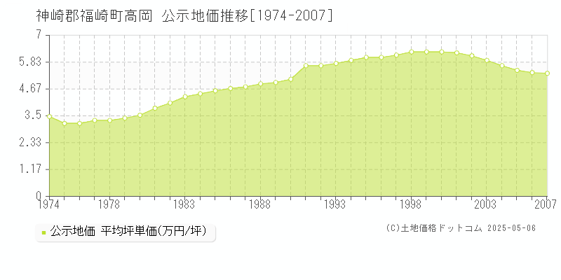 神崎郡福崎町高岡の地価公示推移グラフ 