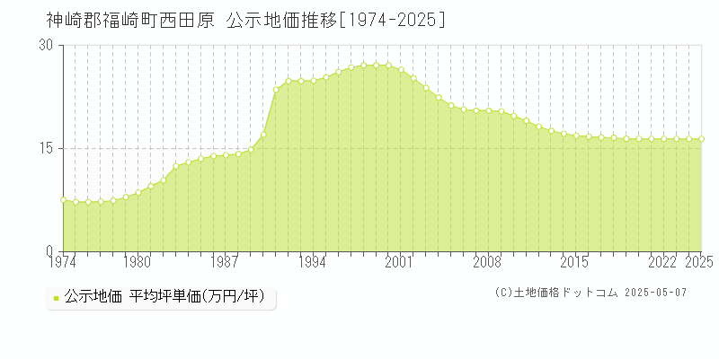 西田原(神崎郡福崎町)の公示地価推移グラフ(坪単価)[1974-2025年]