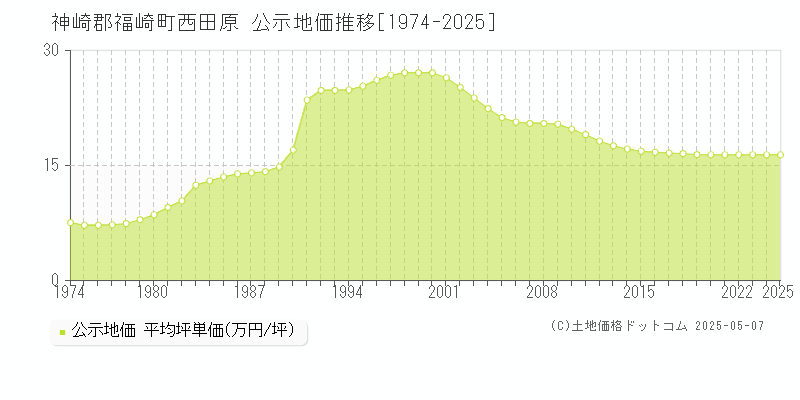 神崎郡福崎町西田原の地価公示推移グラフ 