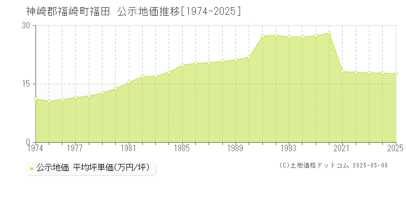福田(神崎郡福崎町)の公示地価推移グラフ(坪単価)[1974-2025年]