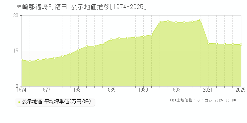 神崎郡福崎町福田の地価公示推移グラフ 