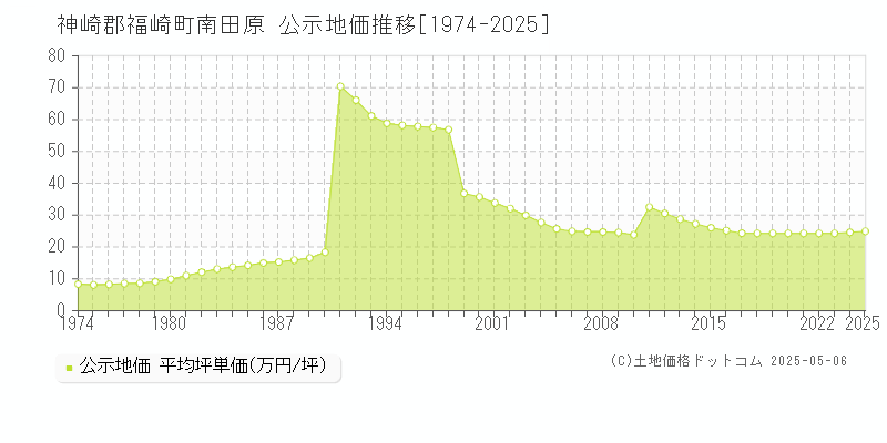 南田原(神崎郡福崎町)の公示地価推移グラフ(坪単価)[1974-2025年]