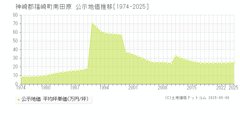 神崎郡福崎町南田原の地価公示推移グラフ 