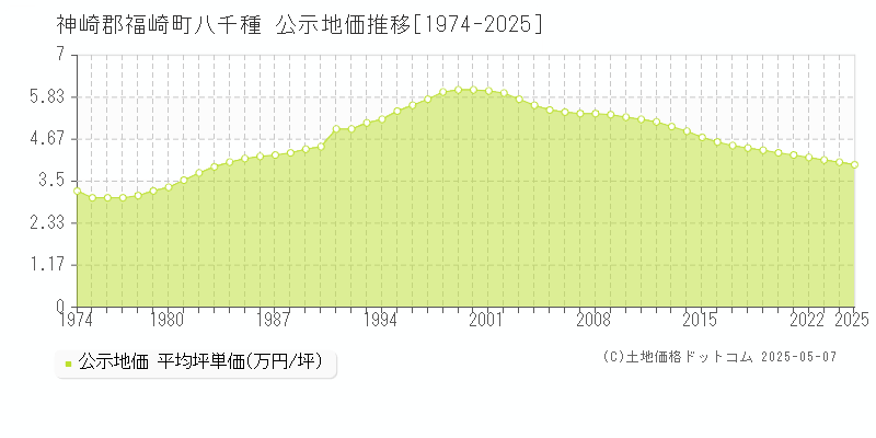 八千種(神崎郡福崎町)の公示地価推移グラフ(坪単価)[1974-2025年]