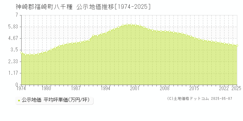 神崎郡福崎町八千種の地価公示推移グラフ 