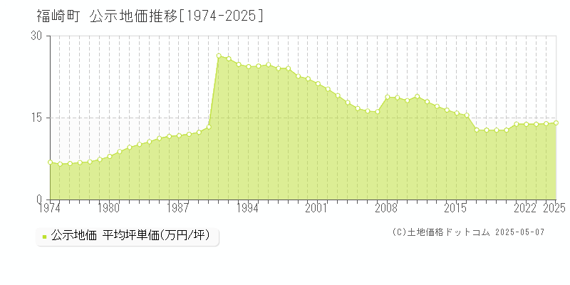 福崎町(兵庫県)の公示地価推移グラフ(坪単価)[1974-2025年]