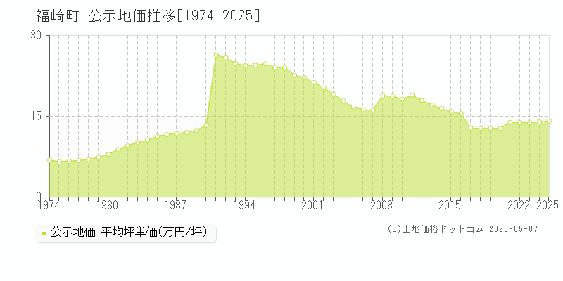 神崎郡福崎町の地価公示推移グラフ 