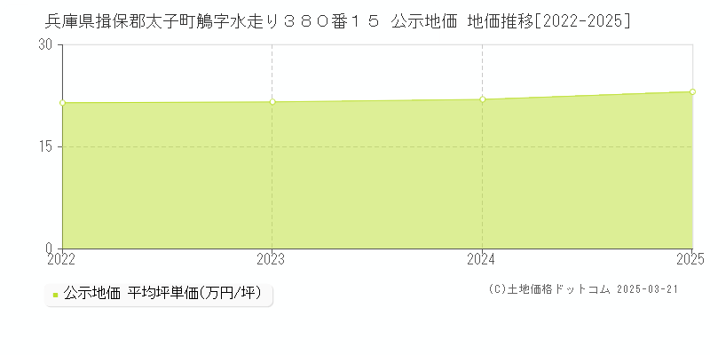 兵庫県揖保郡太子町鵤字水走り３８０番１５ 公示地価 地価推移[2022-2025]