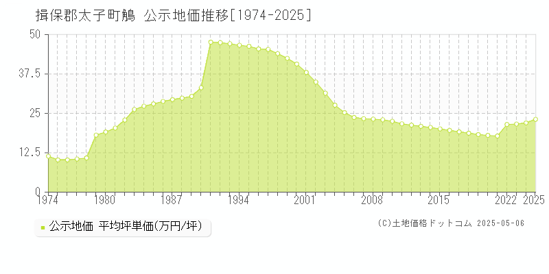 鵤(揖保郡太子町)の公示地価推移グラフ(坪単価)[1974-2025年]