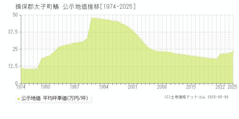 揖保郡太子町鵤の地価公示推移グラフ 