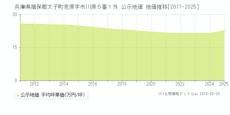 兵庫県揖保郡太子町老原字市川原５番１外 公示地価 地価推移[2011-2025]