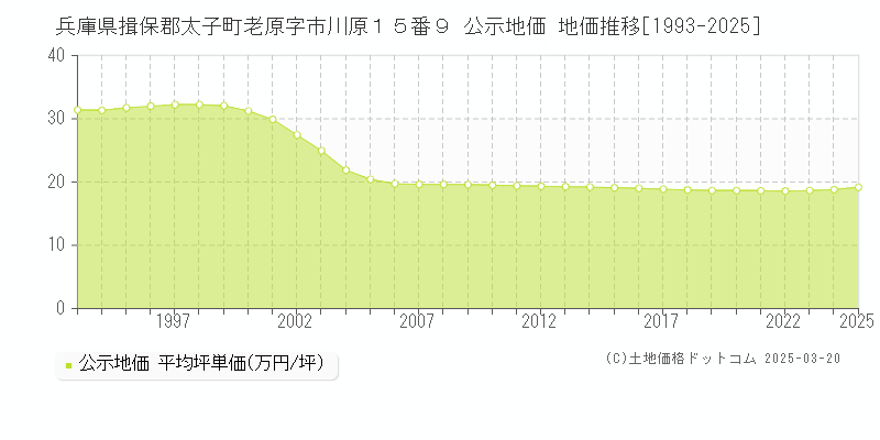 兵庫県揖保郡太子町老原字市川原１５番９ 公示地価 地価推移[1993-2025]