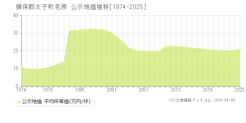 老原(揖保郡太子町)の公示地価推移グラフ(坪単価)[1974-2025年]
