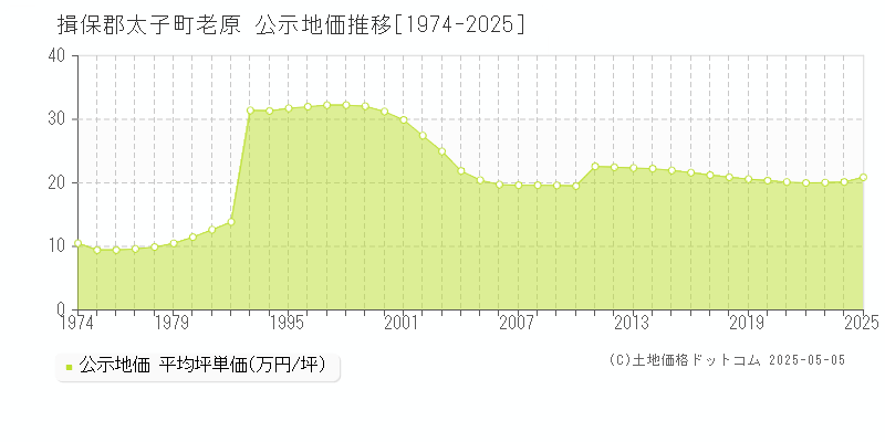 揖保郡太子町老原の地価公示推移グラフ 