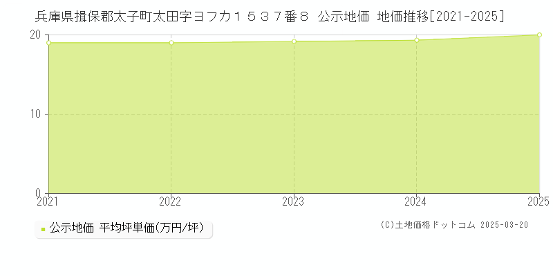 兵庫県揖保郡太子町太田字ヨフカ１５３７番８ 公示地価 地価推移[2021-2025]