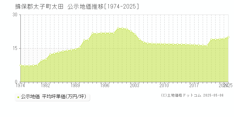 太田(揖保郡太子町)の公示地価推移グラフ(坪単価)[1974-2025年]