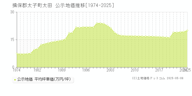 揖保郡太子町太田の地価公示推移グラフ 