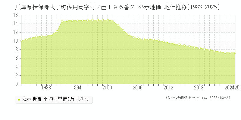 兵庫県揖保郡太子町佐用岡字村ノ西１９６番２ 公示地価 地価推移[1983-2025]