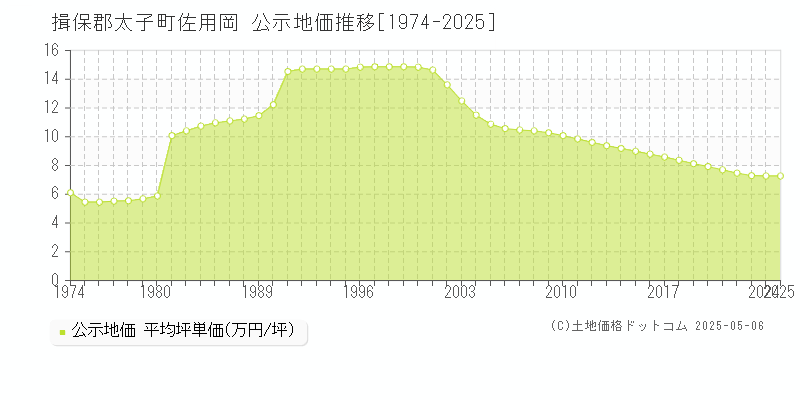 佐用岡(揖保郡太子町)の公示地価推移グラフ(坪単価)[1974-2025年]