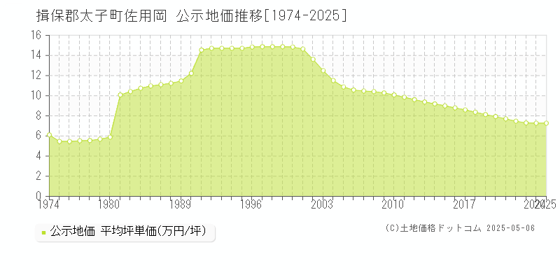 揖保郡太子町佐用岡の地価公示推移グラフ 