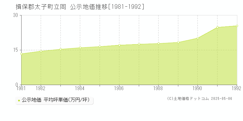 立岡(揖保郡太子町)の公示地価推移グラフ(坪単価)[1981-1992年]