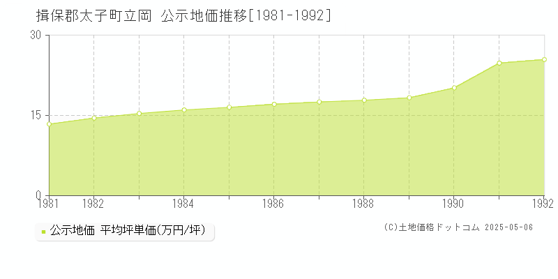 揖保郡太子町立岡の地価公示推移グラフ 