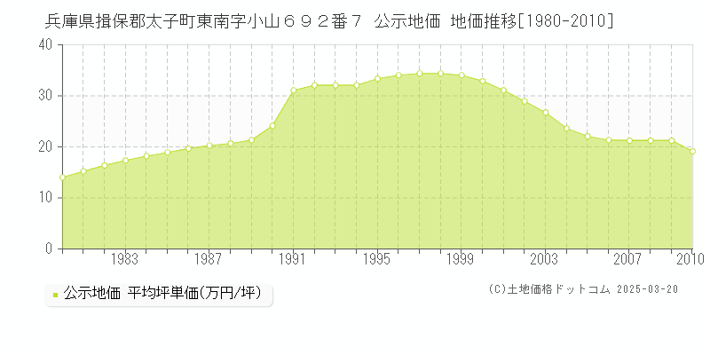 兵庫県揖保郡太子町東南字小山６９２番７ 公示地価 地価推移[1980-2010]