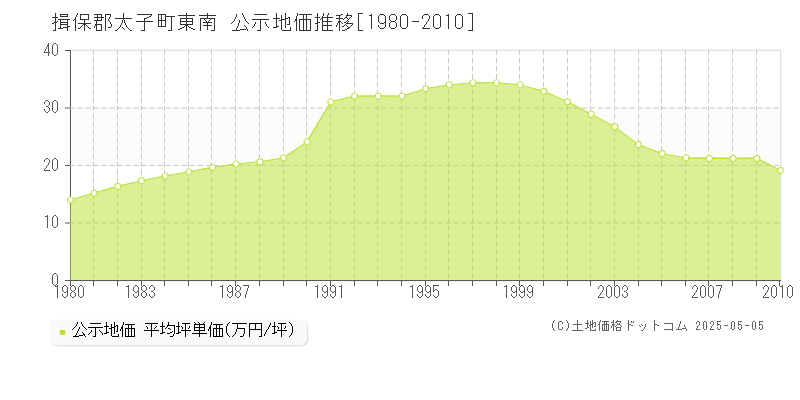 東南(揖保郡太子町)の公示地価推移グラフ(坪単価)[1980-2010年]