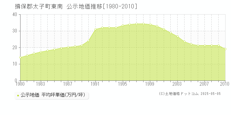 揖保郡太子町東南の地価公示推移グラフ 