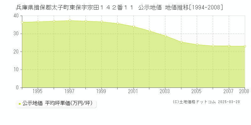 兵庫県揖保郡太子町東保字宗田１４２番１１ 公示地価 地価推移[1994-2008]