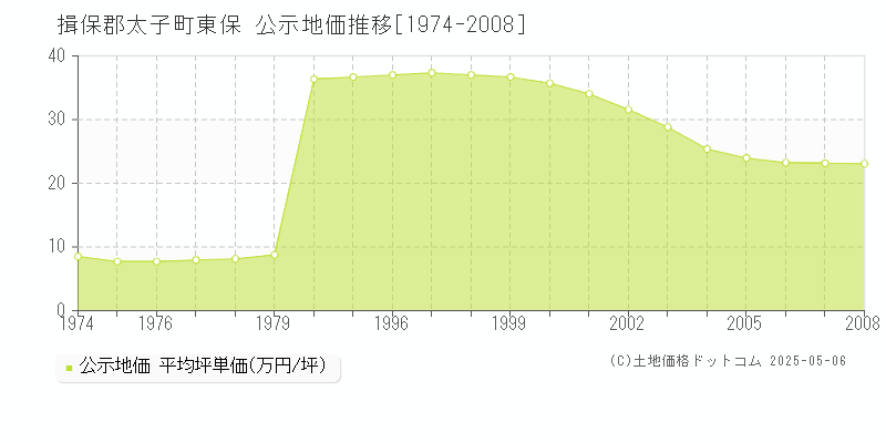 東保(揖保郡太子町)の公示地価推移グラフ(坪単価)[1974-2008年]