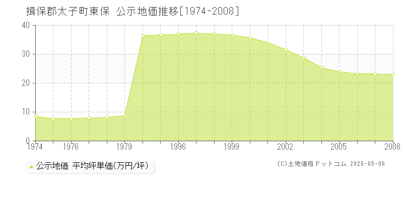 揖保郡太子町東保の地価公示推移グラフ 