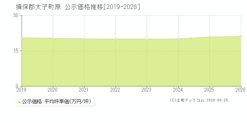 揖保郡太子町原の公示価格推移グラフ(坪単価)[2019-2026年]