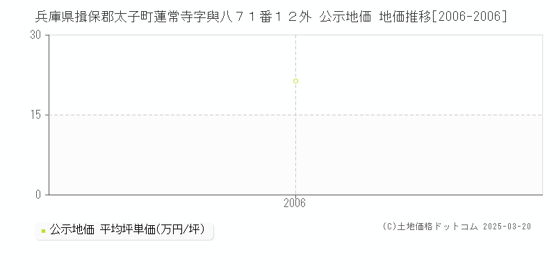 兵庫県揖保郡太子町蓮常寺字與八７１番１２外 公示地価 地価推移[2006-2006]