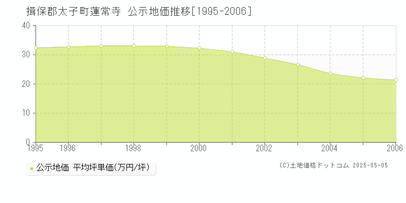 蓮常寺(揖保郡太子町)の公示地価推移グラフ(坪単価)[1995-2006年]