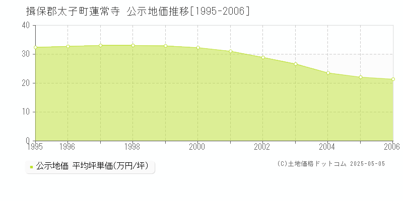 揖保郡太子町蓮常寺の地価公示推移グラフ 