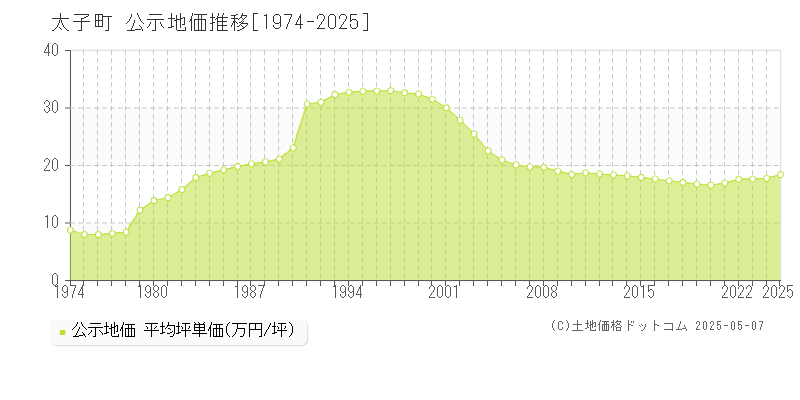 太子町(兵庫県)の公示地価推移グラフ(坪単価)[1974-2025年]