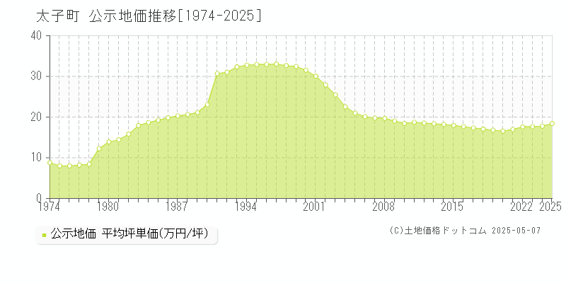 揖保郡太子町全域の地価公示推移グラフ 